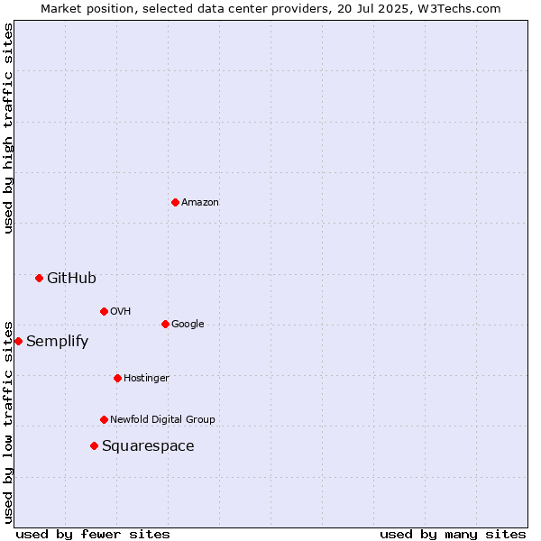 Market position of Squarespace vs. GitHub vs. Semplify