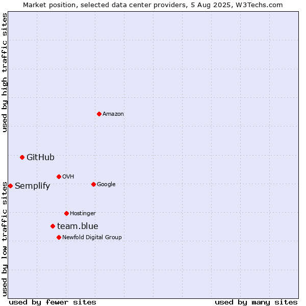 Market position of team.blue vs. GitHub vs. Semplify