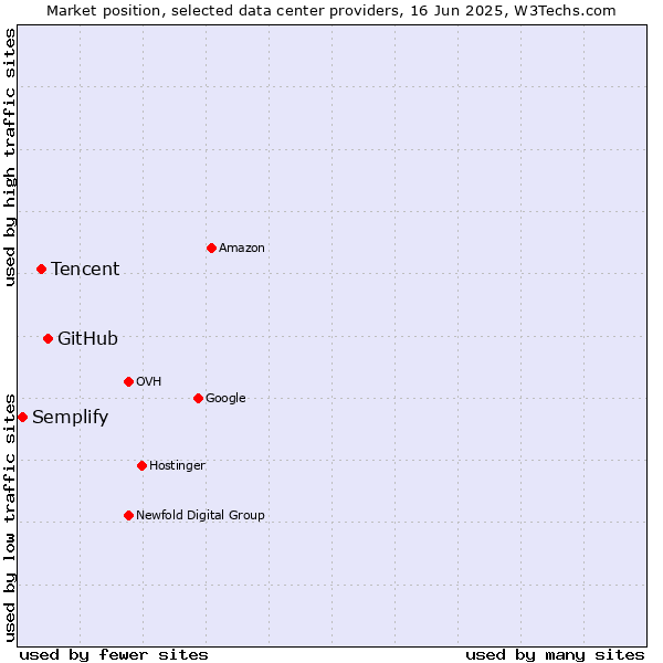 Market position of GitHub vs. Tencent vs. Semplify