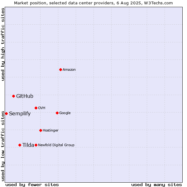 Market position of Tilda vs. GitHub vs. Semplify
