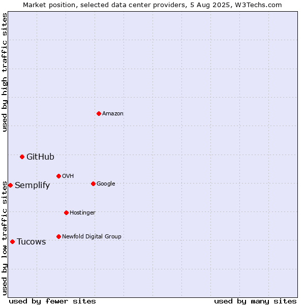 Market position of GitHub vs. Tucows vs. Semplify