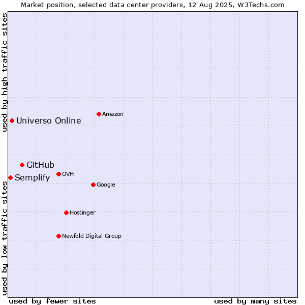 Market position of GitHub vs. Universo Online vs. Semplify