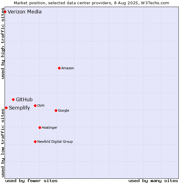 Market position of GitHub vs. Semplify vs. Verizon Media