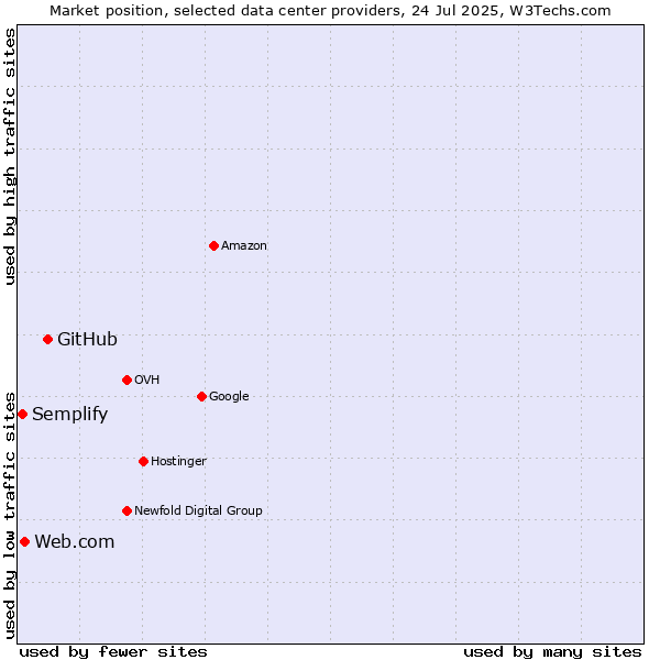 Market position of GitHub vs. Web.com vs. Semplify