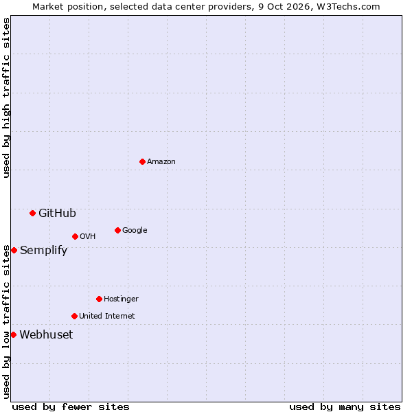 Market position of GitHub vs. Semplify vs. Webhuset