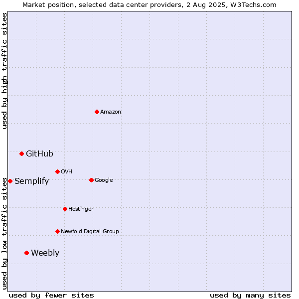 Market position of Weebly vs. GitHub vs. Semplify