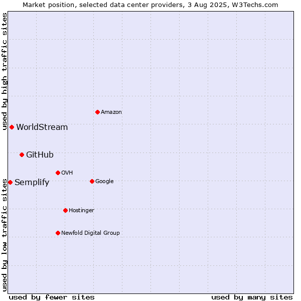 Market position of GitHub vs. WorldStream vs. Semplify