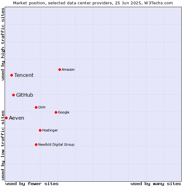 Market position of GitHub vs. Tencent vs. Aeven