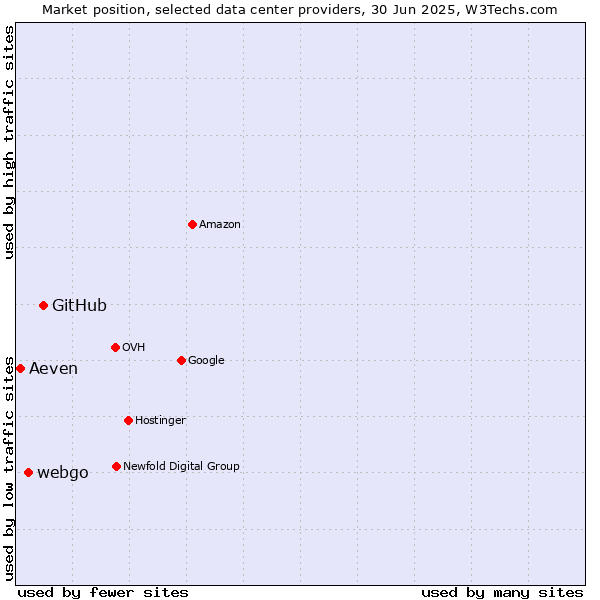 Market position of GitHub vs. webgo vs. Aeven