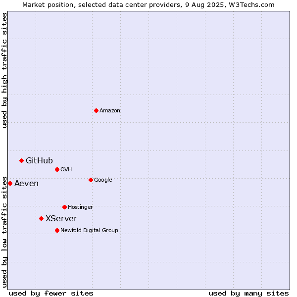 Market position of XServer vs. GitHub vs. Aeven