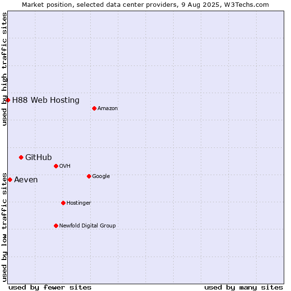 Market position of GitHub vs. Aeven vs. H88 Web Hosting