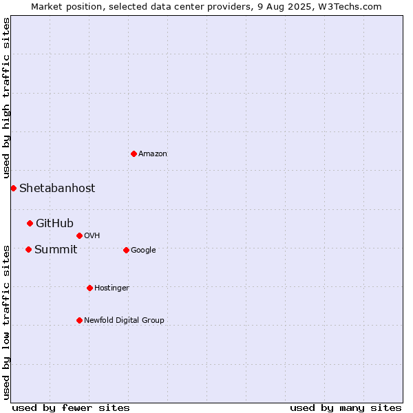 Market position of GitHub vs. Summit vs. Shetabanhost
