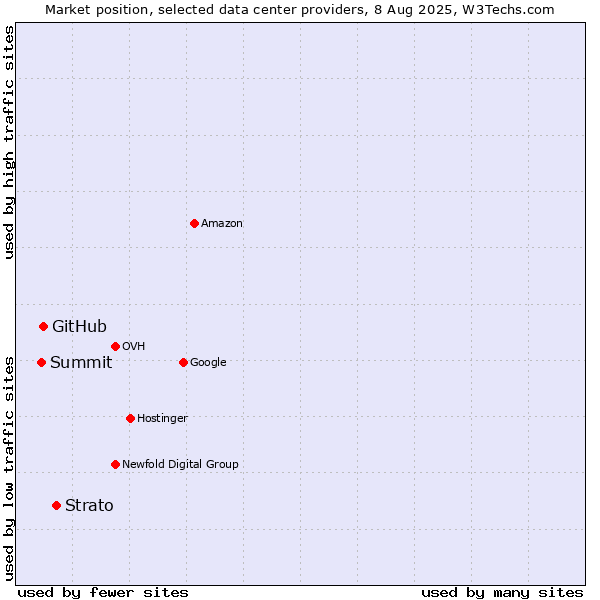 Market position of Strato vs. GitHub vs. Summit