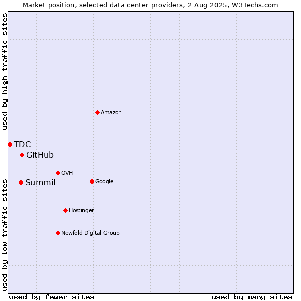 Market position of GitHub vs. Summit vs. TDC