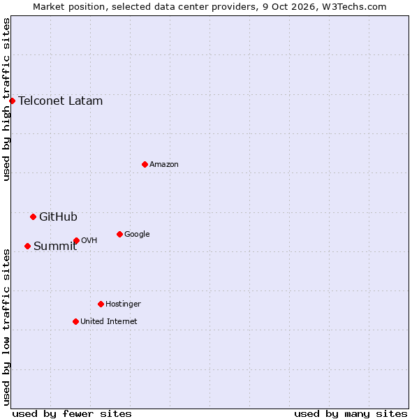 Market position of GitHub vs. Summit vs. Telconet Latam