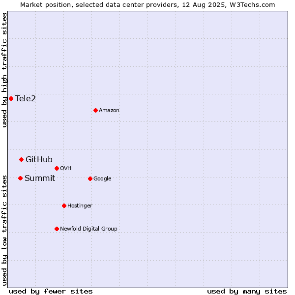 Market position of GitHub vs. Summit vs. Tele2