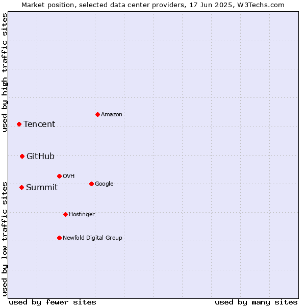 Market position of GitHub vs. Summit vs. Tencent