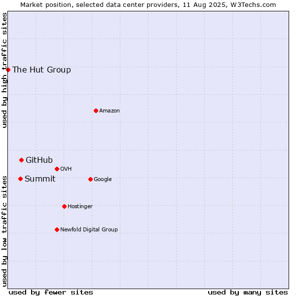 Market position of GitHub vs. Summit vs. The Hut Group