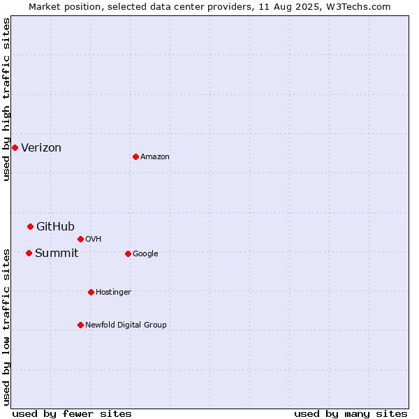 Market position of GitHub vs. Summit vs. Verizon
