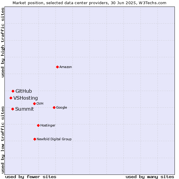 Market position of GitHub vs. Summit vs. VSHosting