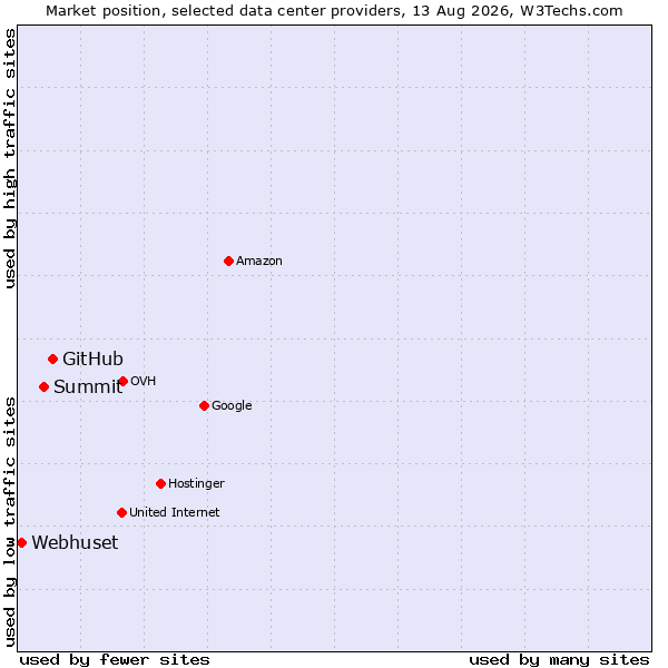Market position of GitHub vs. Summit vs. Webhuset