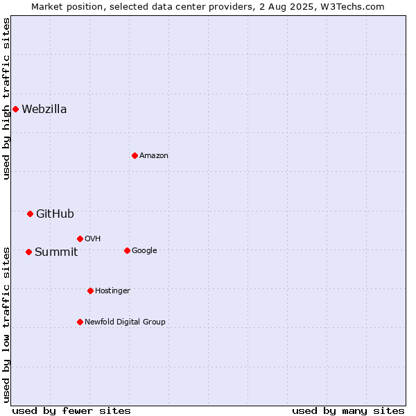 Market position of GitHub vs. Summit vs. Webzilla