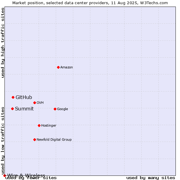 Market position of GitHub vs. Summit vs. Wire & Wireless