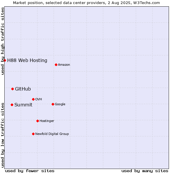 Market position of GitHub vs. Summit vs. H88 Web Hosting