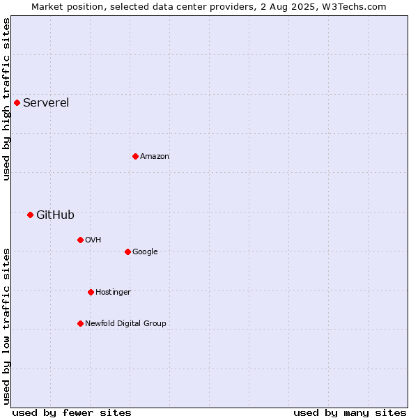 Market position of GitHub vs. Serverel