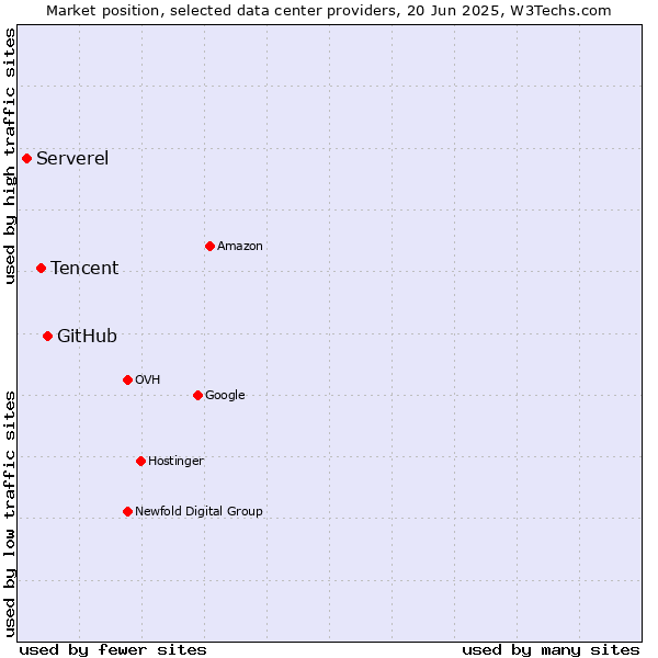 Market position of GitHub vs. Tencent vs. Serverel