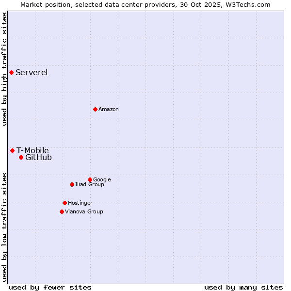 Market position of GitHub vs. T-Mobile vs. Serverel