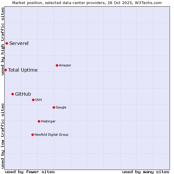 Market position of GitHub vs. Serverel vs. Total Uptime