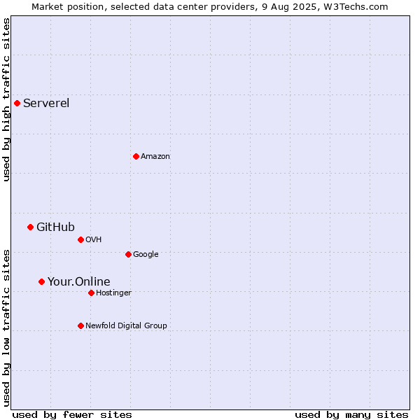 Market position of Your.Online vs. GitHub vs. Serverel