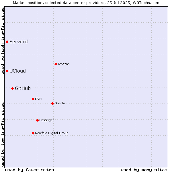 Market position of GitHub vs. UCloud vs. Serverel