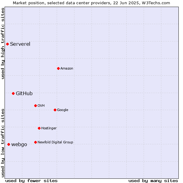 Market position of GitHub vs. webgo vs. Serverel