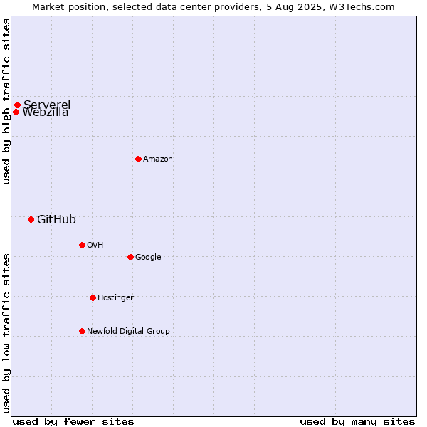 Market position of GitHub vs. Serverel vs. Webzilla