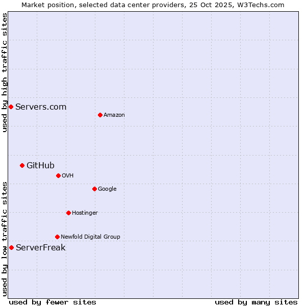 Market position of GitHub vs. ServerFreak vs. Servers.com