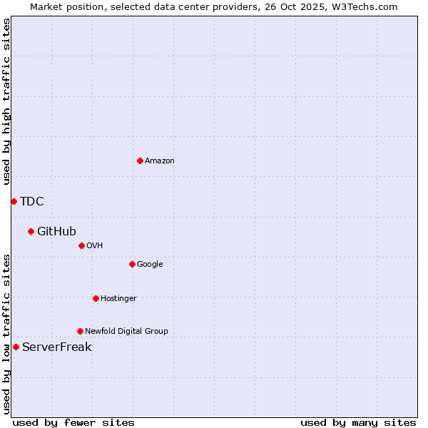 Market position of GitHub vs. ServerFreak vs. TDC