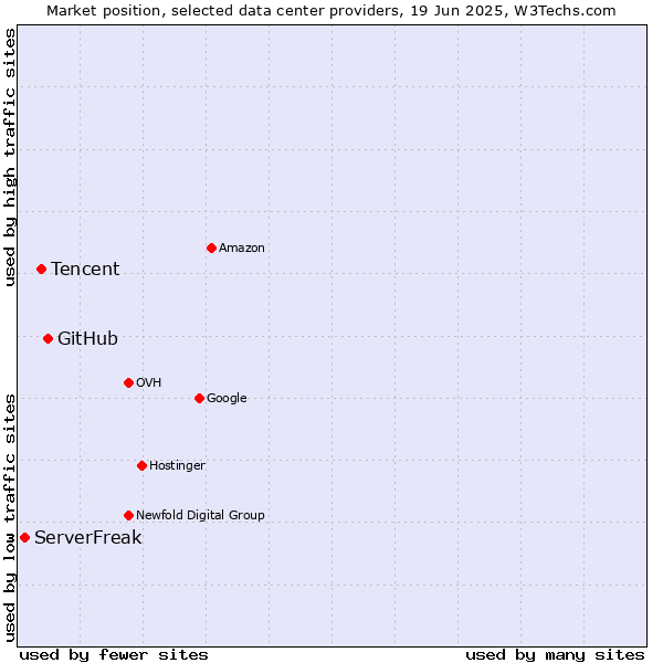 Market position of GitHub vs. Tencent vs. ServerFreak
