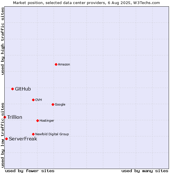 Market position of GitHub vs. ServerFreak vs. Trillion