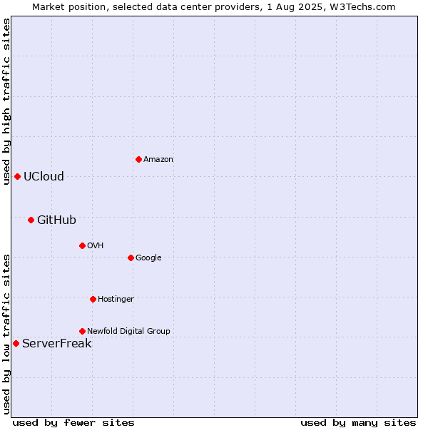 Market position of GitHub vs. UCloud vs. ServerFreak
