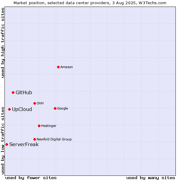 Market position of GitHub vs. UpCloud vs. ServerFreak