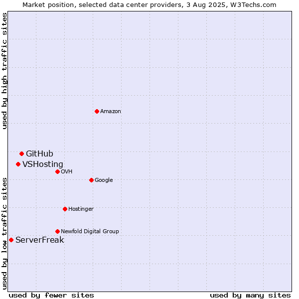 Market position of GitHub vs. VSHosting vs. ServerFreak