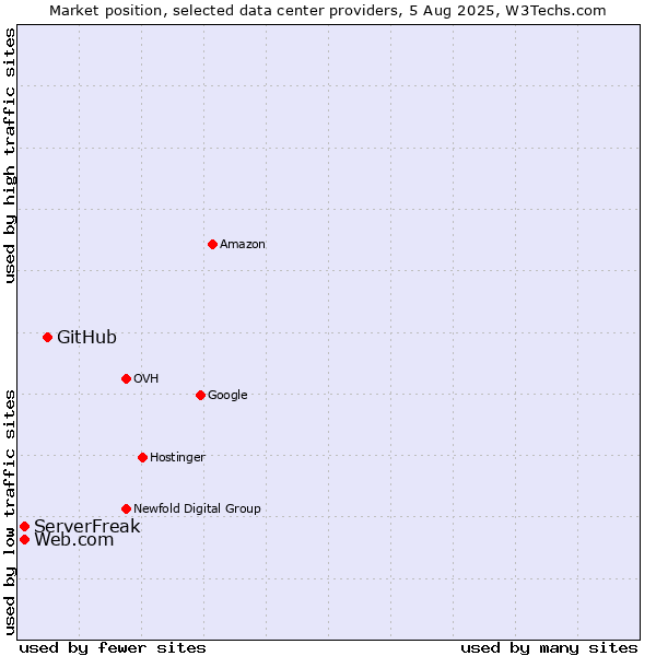 Market position of GitHub vs. Web.com vs. ServerFreak