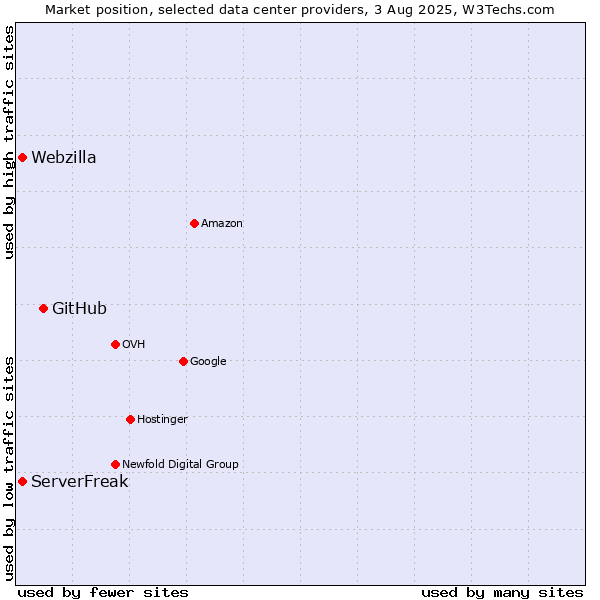 Market position of GitHub vs. ServerFreak vs. Webzilla
