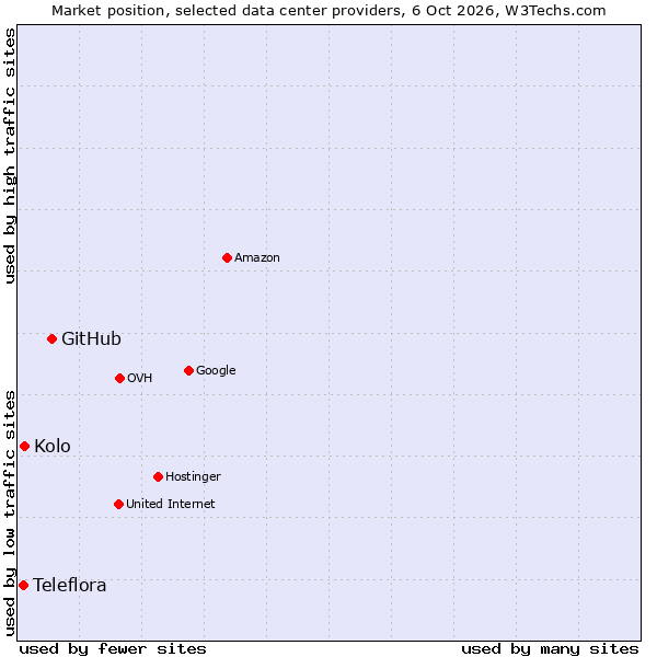 Market position of GitHub vs. Kolo vs. Teleflora
