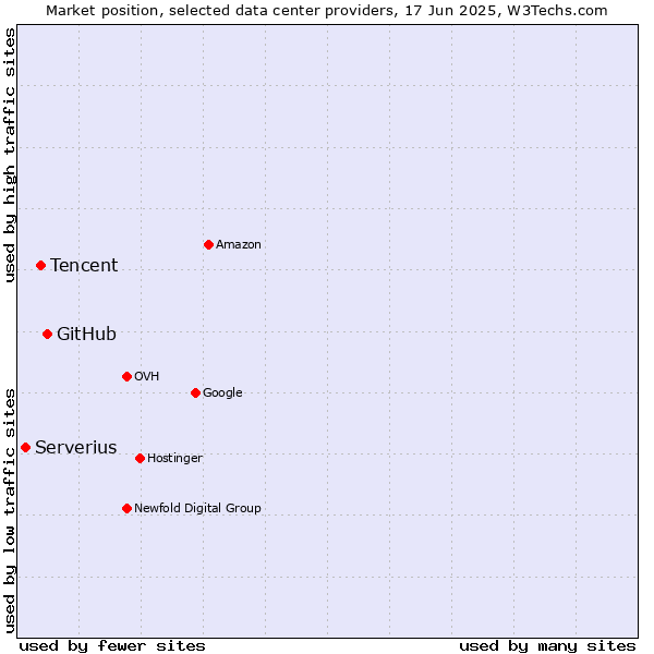Market position of GitHub vs. Tencent vs. Serverius