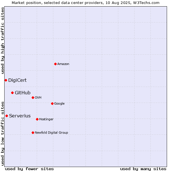 Market position of GitHub vs. Serverius vs. DigiCert