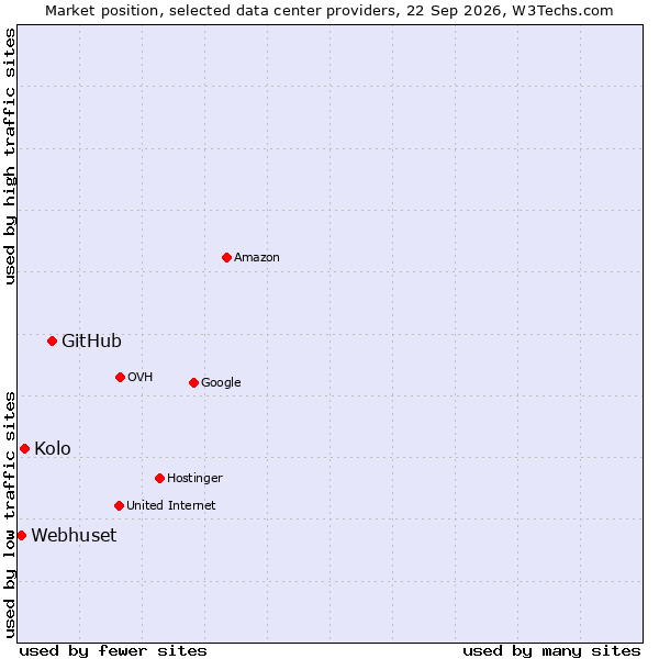 Market position of GitHub vs. Kolo vs. Webhuset