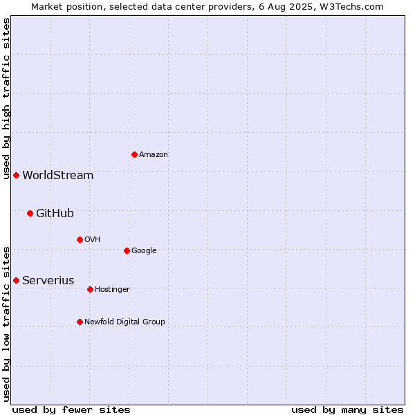 Market position of GitHub vs. Serverius vs. WorldStream